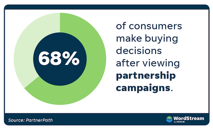 estadísticas de marketing de socios: el 68% de los consumidores toman decisiones de compra después de ver las campañas de socios