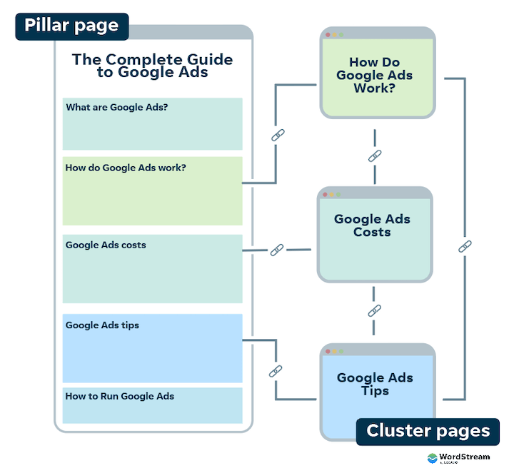 o que são páginas de pilar - página de pilar e ilustração de página de cluster