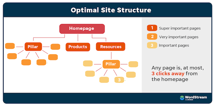 Image result for Pillar Pages: The Heart of Topic Clusters infographics