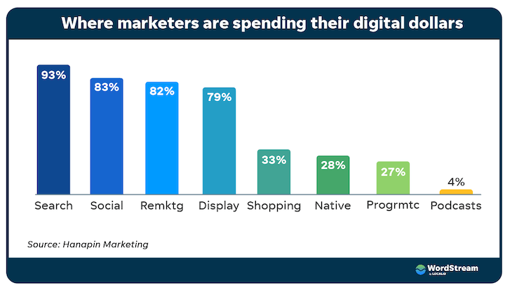 chart showing search ads are most popular digital channel