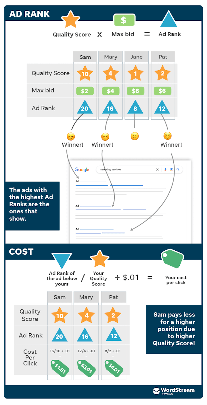 diagramme montrant comment un meilleur niveau de qualité Google Ads signifie un meilleur classement des annonces et des coûts réduits