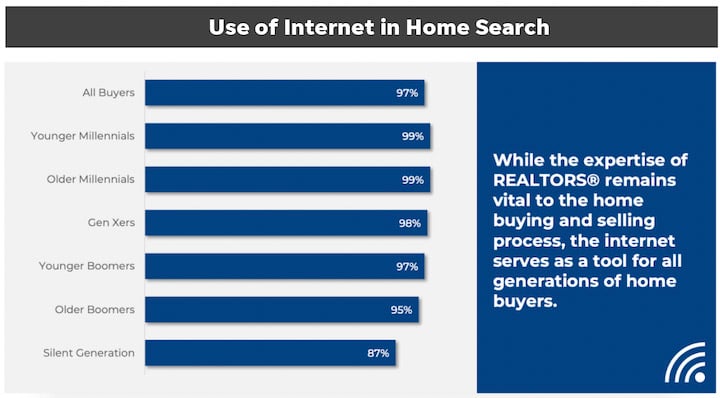 real estate website stats