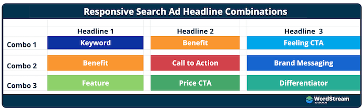 responsive search ad copy template - combinations visual