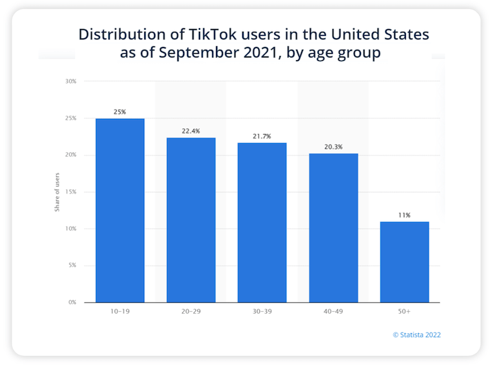 如何上tiktok的fyp - tiktok用户年龄分布