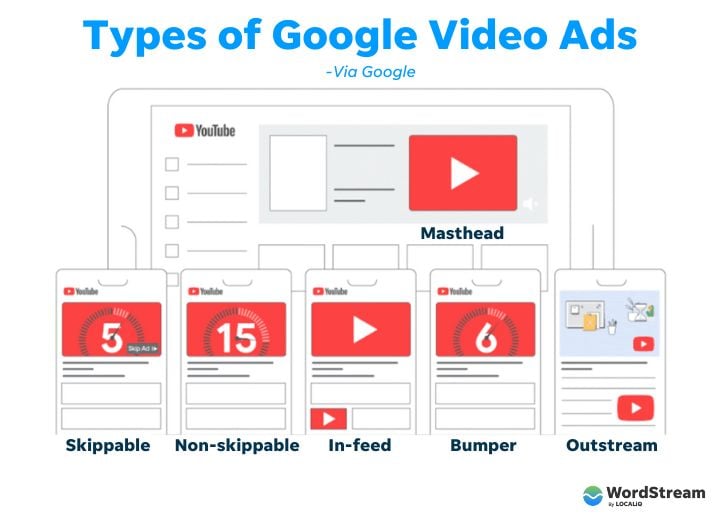 types of google ads - types of google video ads on youtube