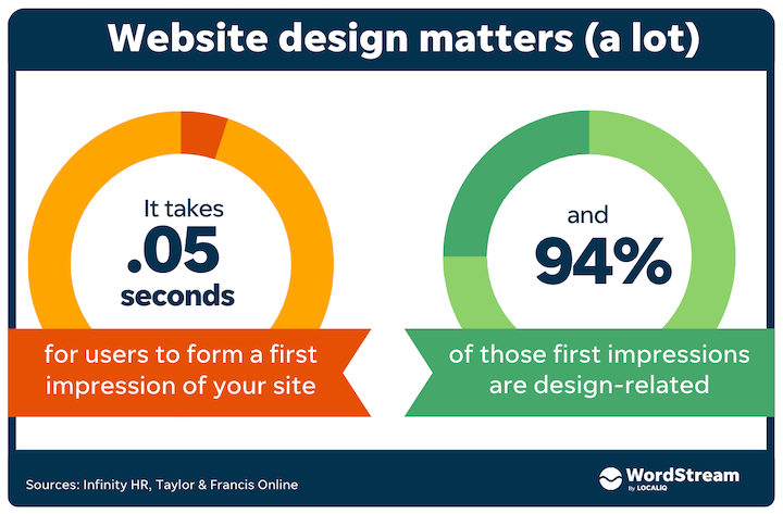 website design stats