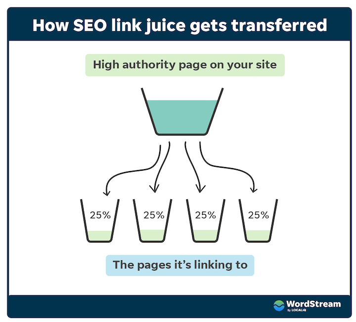 how seo link juice gets transferred from pillar pages to cluster pages