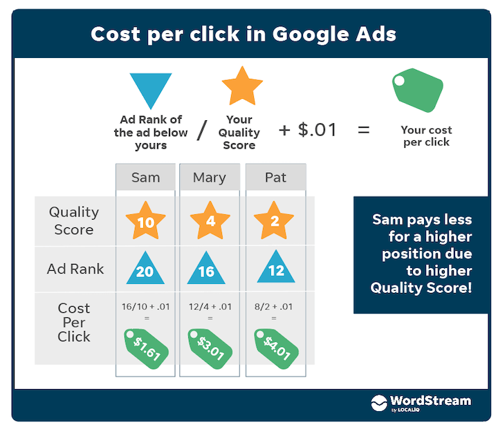 un score de qualité plus élevé entraîne une baisse du coût par clic dans les annonces Google