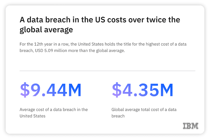 стоимость утечки данных в США по сравнению с глобальной