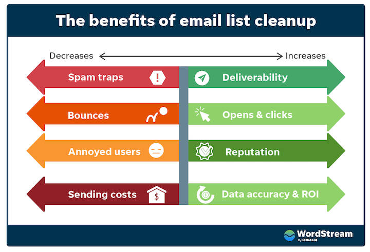 преимущества очистки списка адресов электронной почты