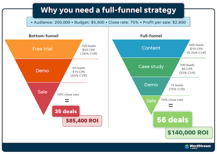 diagramme montrant plus d'offres et un retour sur investissement plus élevé avec une stratégie d'entonnoir complet