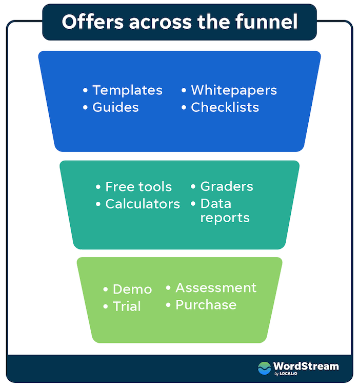 paid offers across the funnel
