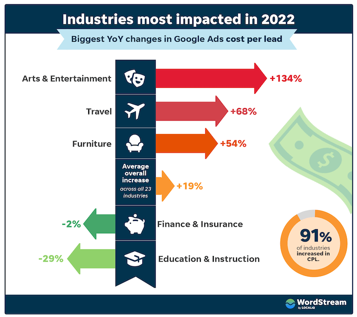 google ads cost per lead - industries most impacted in 2022