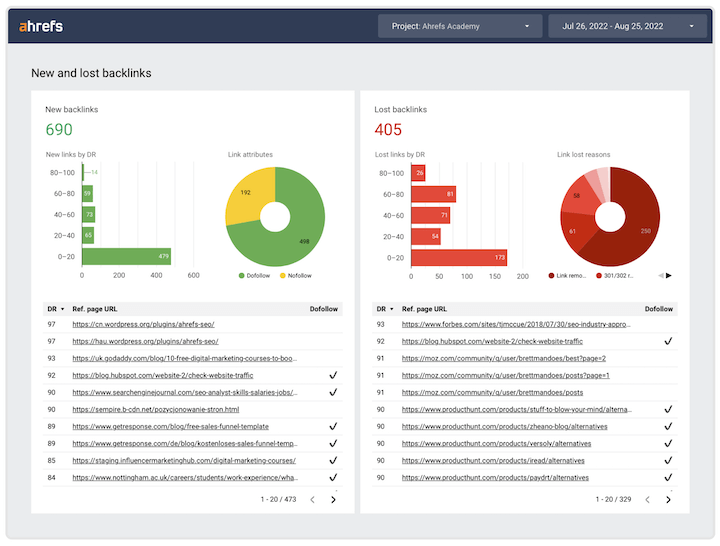 google data/looker studio - backlink report via ahrefs connector