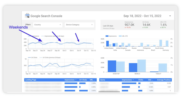 google data/looker studio - panel de control de la consola de búsqueda