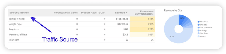 google data/looker studio — отчет об источниках трафика