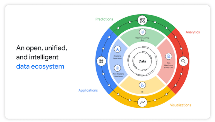 google looker studio data ecosystem