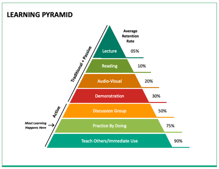 comment former les nouvelles recrues - la pyramide d'apprentissage