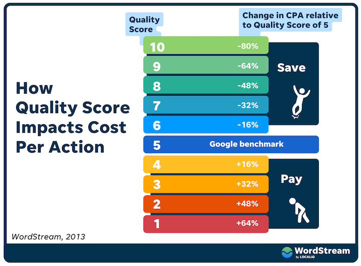 impact of quality score on cpa in google ads