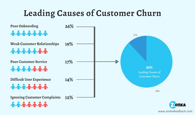 leading causes of customer churn