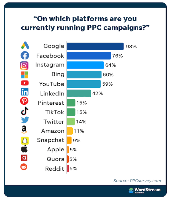 most popular ppc channels