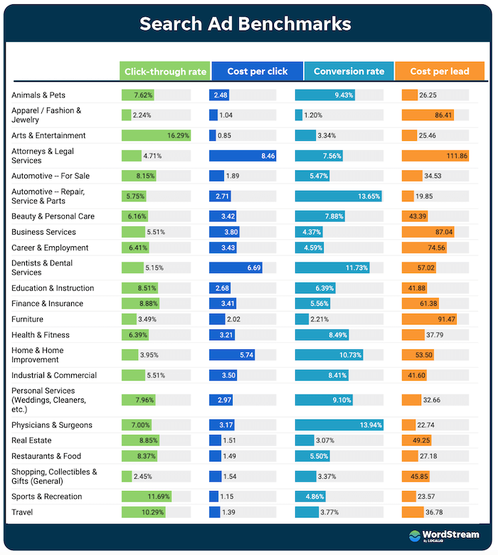 search ad benchmark data