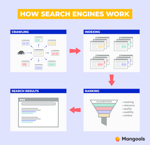 what is a sitemap - how search engines work