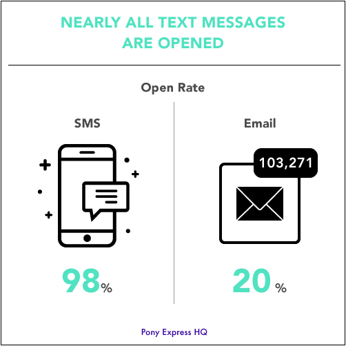sms marketing - sms vs email open rates
