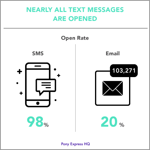 sms marketing - tasa de apertura de sms vs correo electrónico