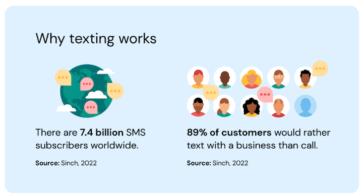 sms marketing: why text messages work