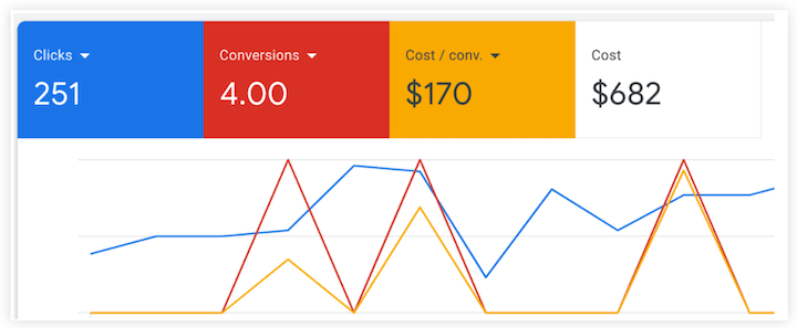 Google Ads Automation: When (& When Not) to Use It | Tech Sy automation automated bidding results