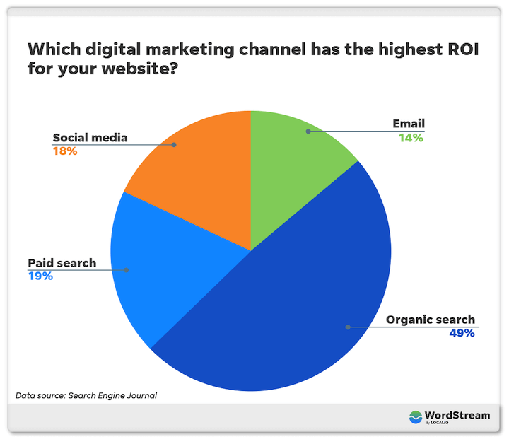 Каналы с самой высокой окупаемостью для цифрового маркетинга