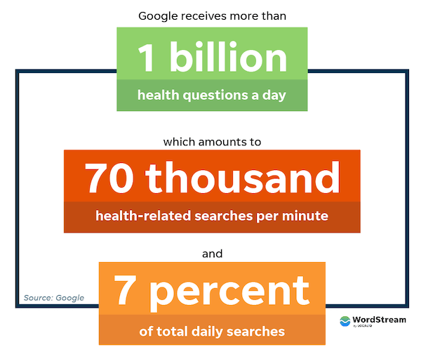 healthcare search stats on google