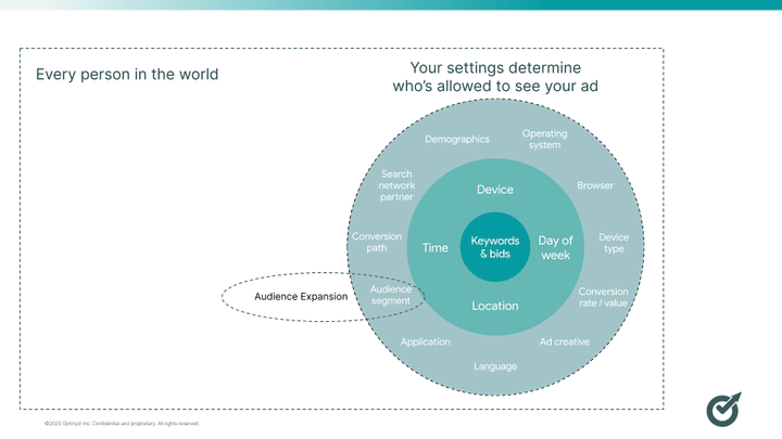 how audience expansion works in google ads