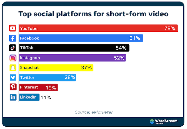 meilleures plateformes de vidéos courtes