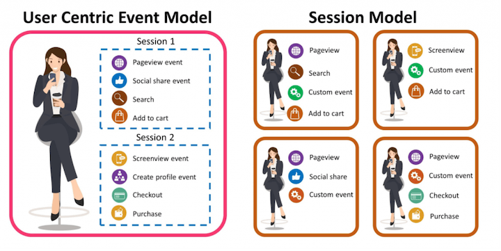 best marketing strategies for 2023 - universal analytics vs ga4