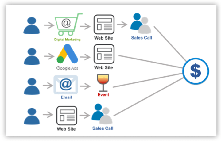 conversion path examples