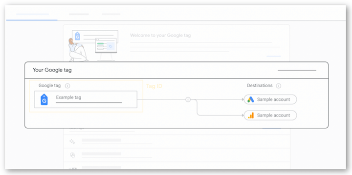 rutas de conversión - anuncios de google etiqueta de google