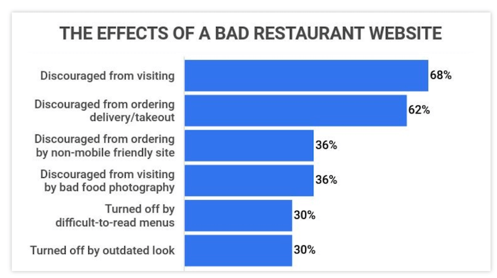 effets d'un mauvais site de restaurant 