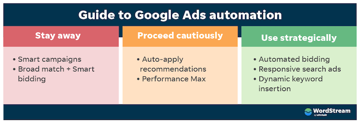 recursos de automação de anúncios do google