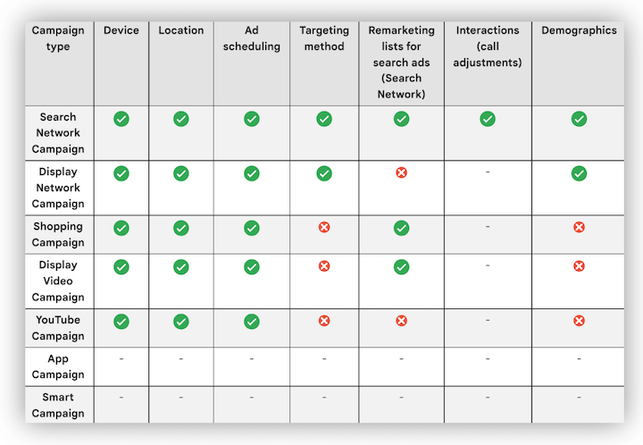 Consejos de administración de ofertas de Google Ads: ajustes de la oferta