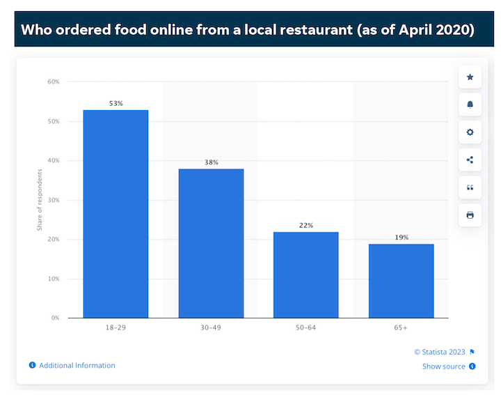 exemples de conception de sites Web de restaurants - statistiques sur la commande de nourriture en ligne