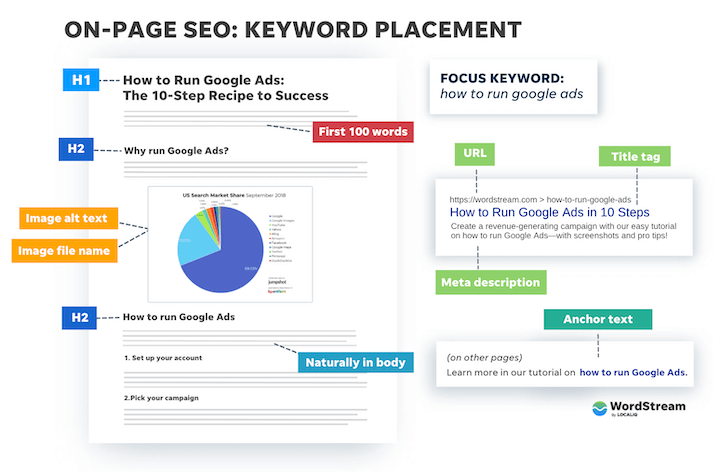 tendências de SEO 2023 - lista de verificação de SEO na página