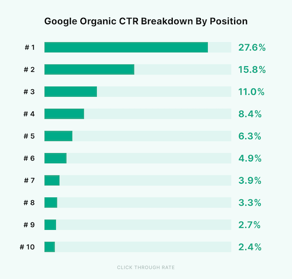 Tendências de SEO para 2023 - ctr orgânico vs posição