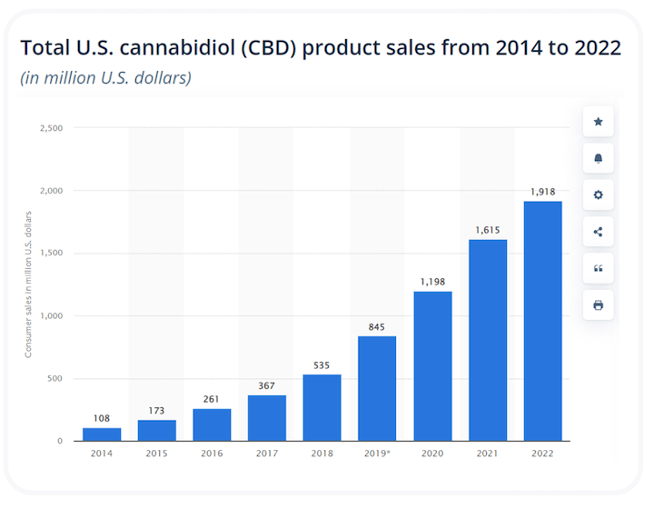 Продажи продуктов CBD в США, 2014-2022 гг.