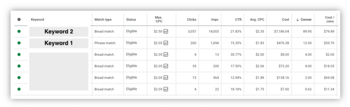 Columns of keyword metrics in Google Ads