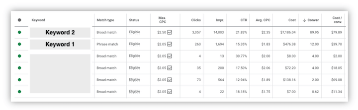 columnas de estadísticas de palabras clave en google ads