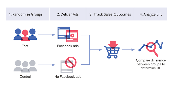 estudio de reconocimiento de marca en anuncios de facebook