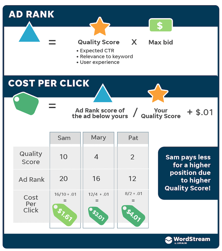 digital advertising - ad rank vs cost per click
