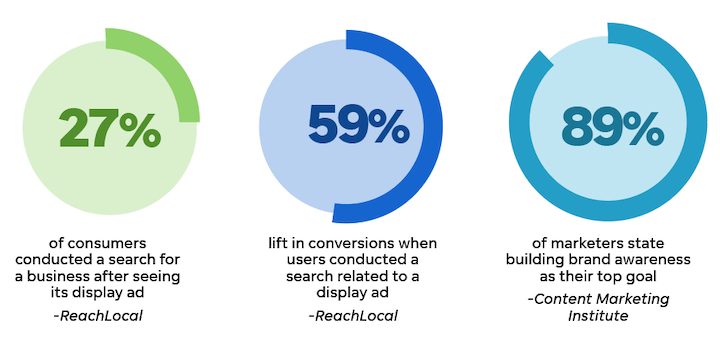 benefits of digital advertising - display ad stats